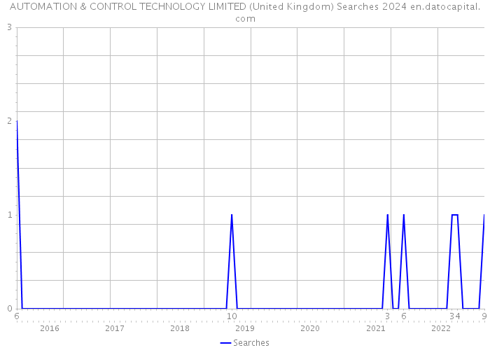 AUTOMATION & CONTROL TECHNOLOGY LIMITED (United Kingdom) Searches 2024 