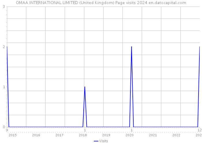 OMAA INTERNATIONAL LIMITED (United Kingdom) Page visits 2024 