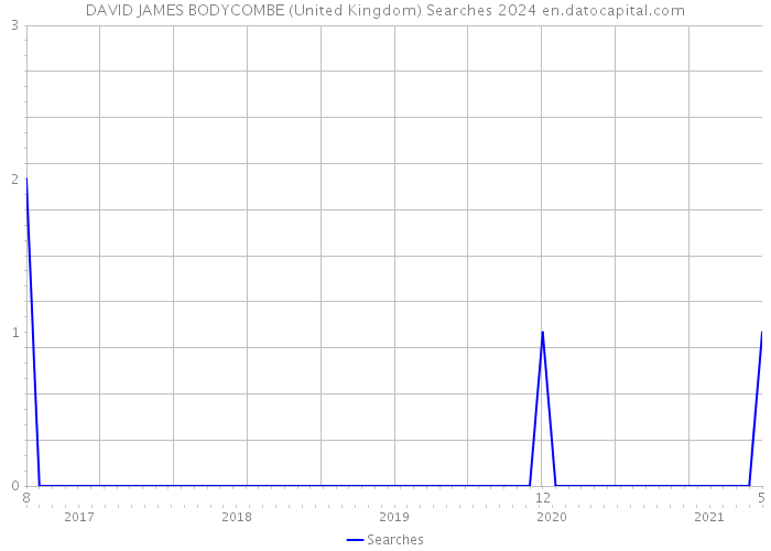 DAVID JAMES BODYCOMBE (United Kingdom) Searches 2024 