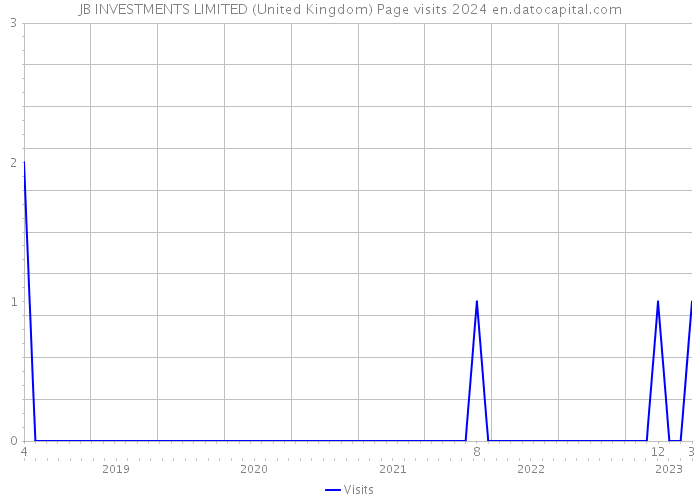 JB INVESTMENTS LIMITED (United Kingdom) Page visits 2024 