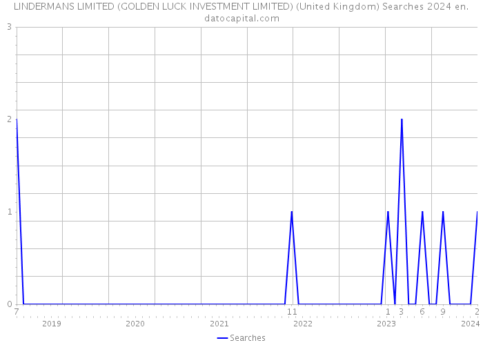 LINDERMANS LIMITED (GOLDEN LUCK INVESTMENT LIMITED) (United Kingdom) Searches 2024 