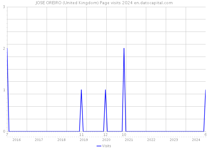 JOSE OREIRO (United Kingdom) Page visits 2024 