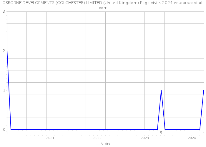 OSBORNE DEVELOPMENTS (COLCHESTER) LIMITED (United Kingdom) Page visits 2024 
