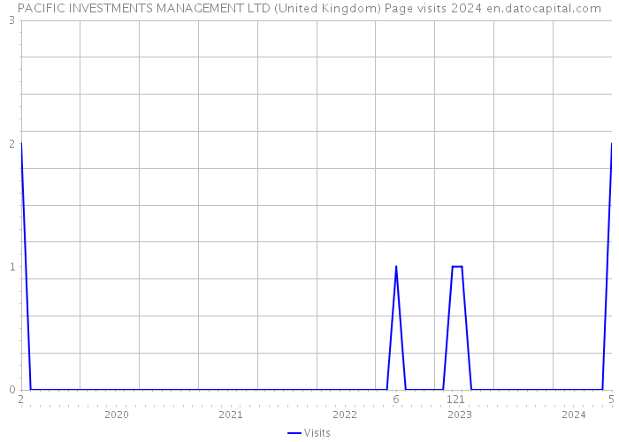PACIFIC INVESTMENTS MANAGEMENT LTD (United Kingdom) Page visits 2024 