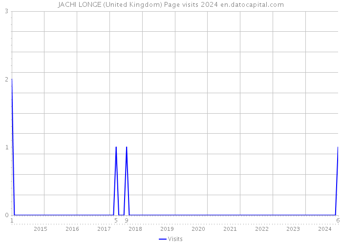 JACHI LONGE (United Kingdom) Page visits 2024 