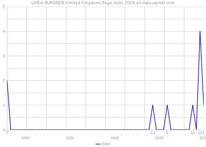LINDA BURNSIDE (United Kingdom) Page visits 2024 