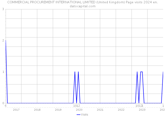 COMMERCIAL PROCUREMENT INTERNATIONAL LIMITED (United Kingdom) Page visits 2024 