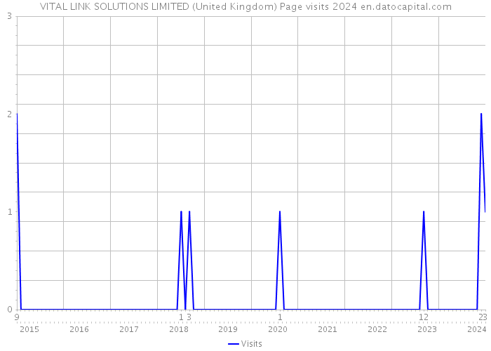 VITAL LINK SOLUTIONS LIMITED (United Kingdom) Page visits 2024 