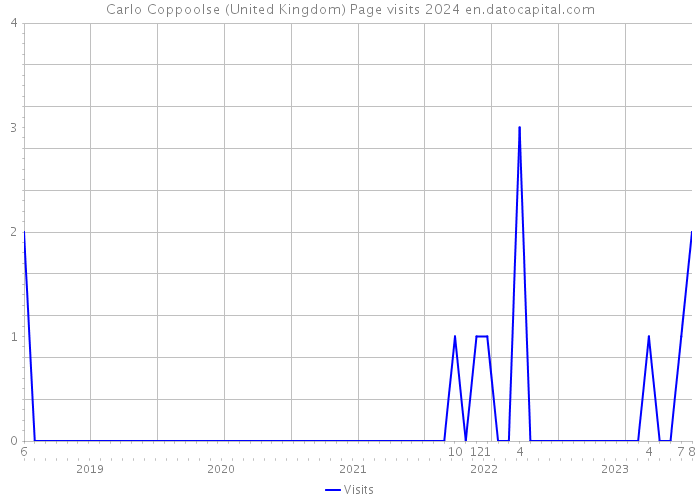 Carlo Coppoolse (United Kingdom) Page visits 2024 