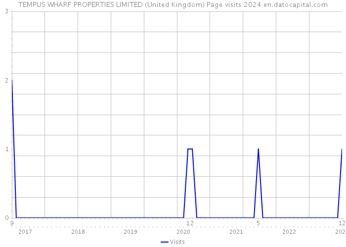 TEMPUS WHARF PROPERTIES LIMITED (United Kingdom) Page visits 2024 
