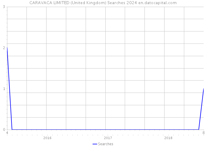 CARAVACA LIMITED (United Kingdom) Searches 2024 