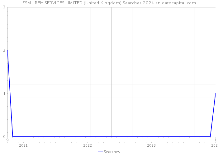 FSM JIREH SERVICES LIMITED (United Kingdom) Searches 2024 