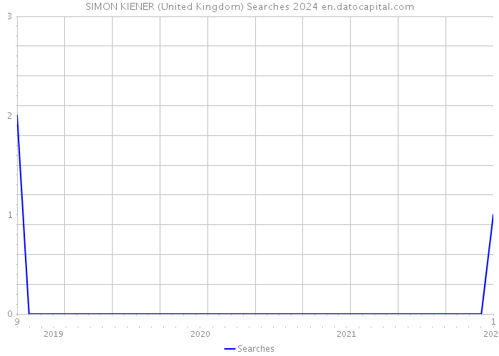 SIMON KIENER (United Kingdom) Searches 2024 