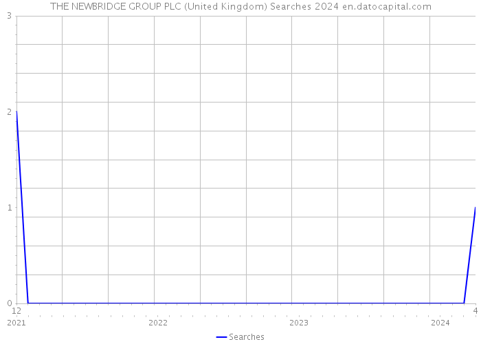 THE NEWBRIDGE GROUP PLC (United Kingdom) Searches 2024 