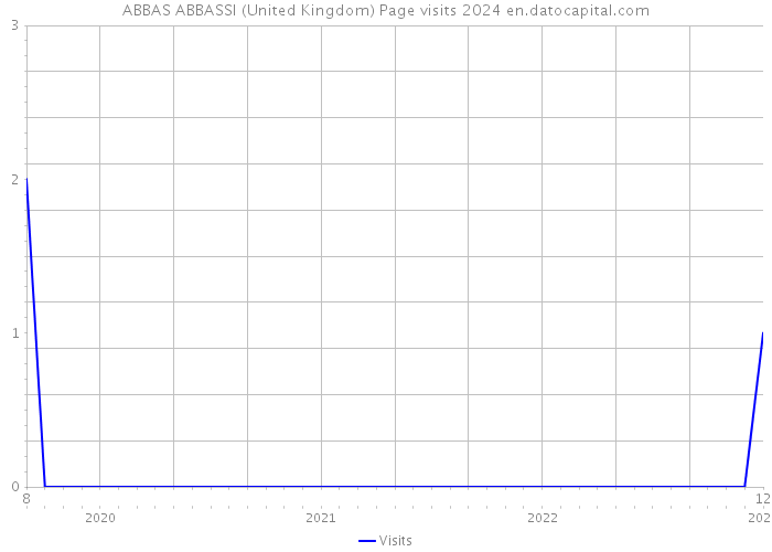 ABBAS ABBASSI (United Kingdom) Page visits 2024 