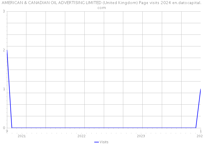 AMERICAN & CANADIAN OIL ADVERTISING LIMITED (United Kingdom) Page visits 2024 