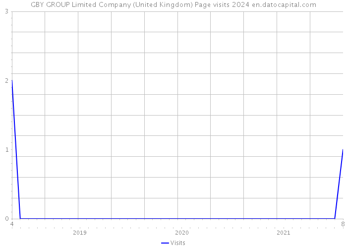 GBY GROUP Limited Company (United Kingdom) Page visits 2024 