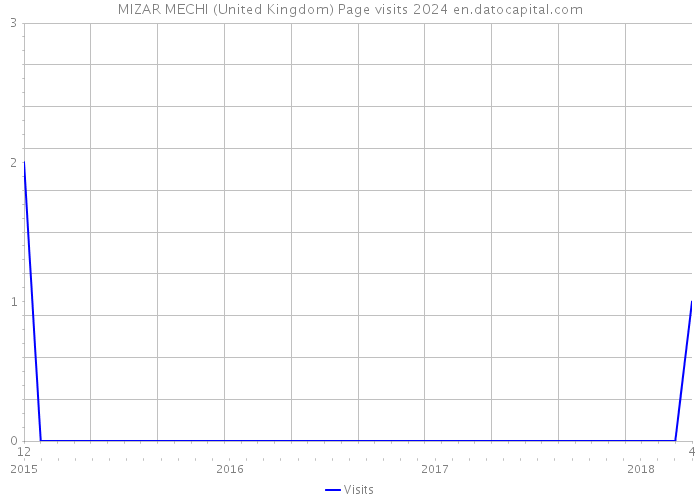 MIZAR MECHI (United Kingdom) Page visits 2024 