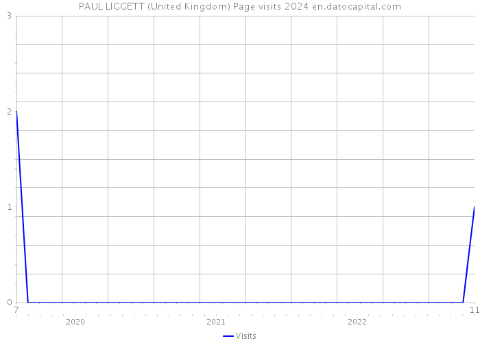 PAUL LIGGETT (United Kingdom) Page visits 2024 