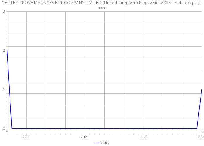 SHIRLEY GROVE MANAGEMENT COMPANY LIMITED (United Kingdom) Page visits 2024 
