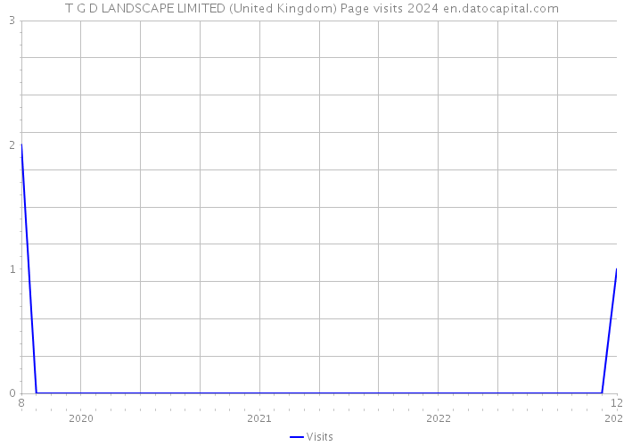 T G D LANDSCAPE LIMITED (United Kingdom) Page visits 2024 