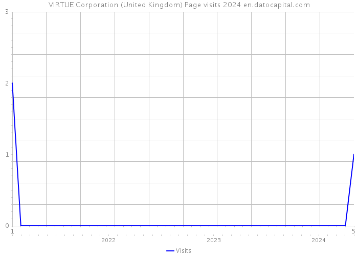 VIRTUE Corporation (United Kingdom) Page visits 2024 