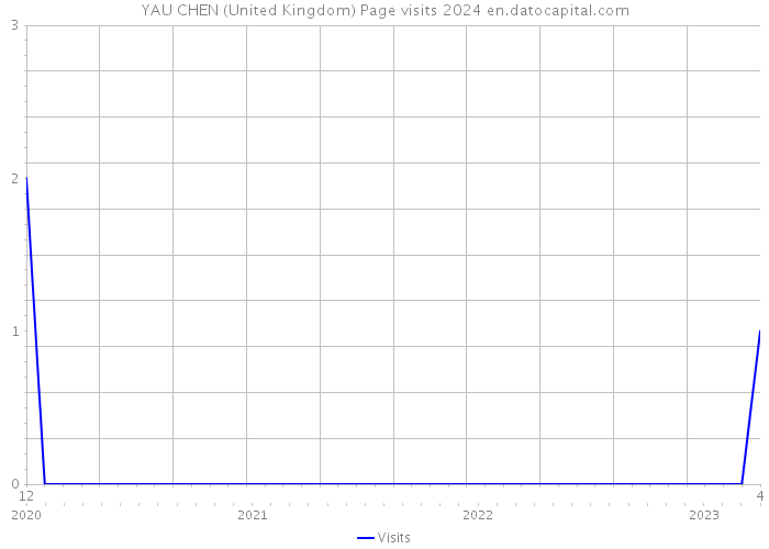 YAU CHEN (United Kingdom) Page visits 2024 