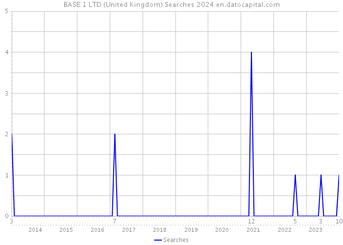 BASE 1 LTD (United Kingdom) Searches 2024 