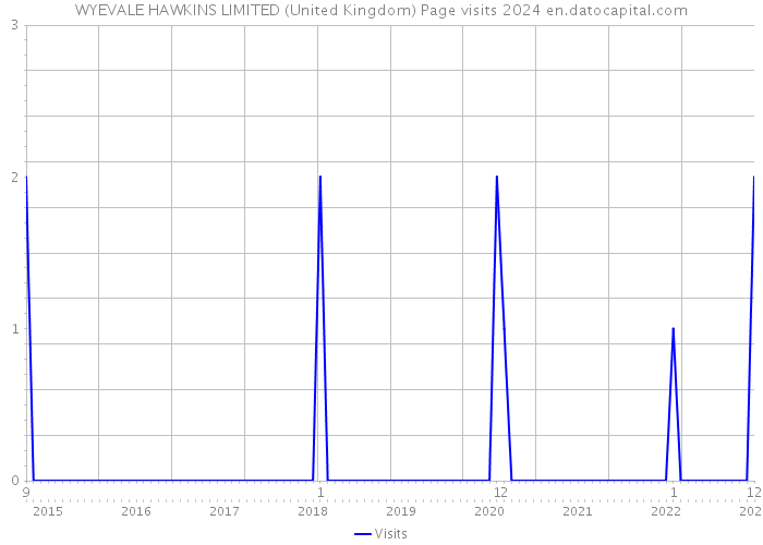 WYEVALE HAWKINS LIMITED (United Kingdom) Page visits 2024 