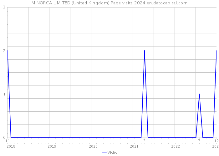 MINORCA LIMITED (United Kingdom) Page visits 2024 