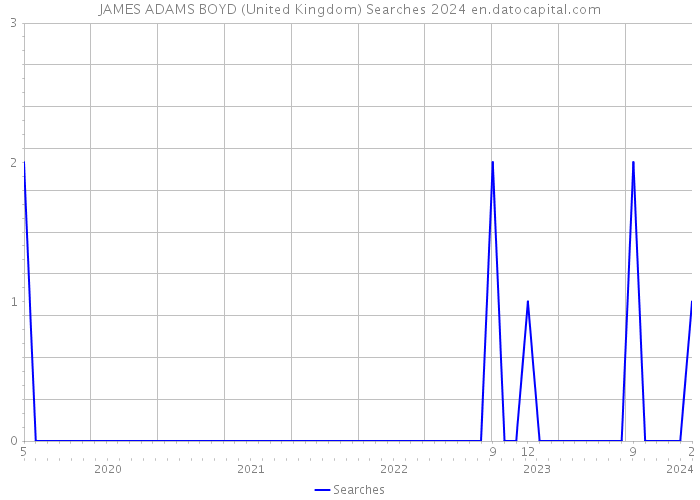 JAMES ADAMS BOYD (United Kingdom) Searches 2024 