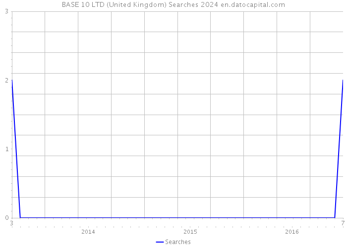 BASE 10 LTD (United Kingdom) Searches 2024 