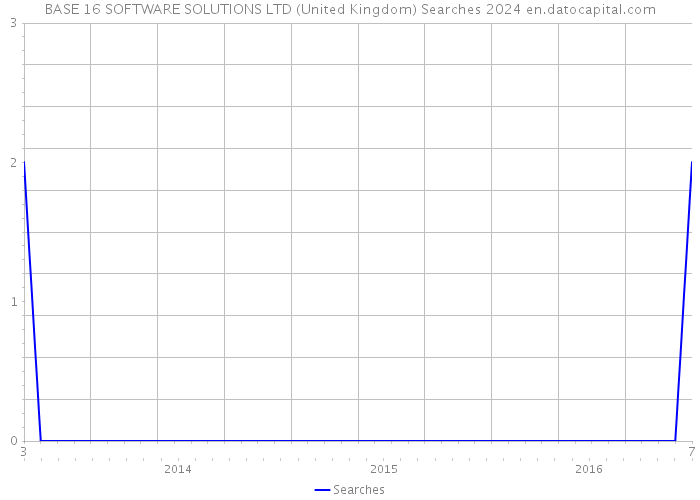 BASE 16 SOFTWARE SOLUTIONS LTD (United Kingdom) Searches 2024 