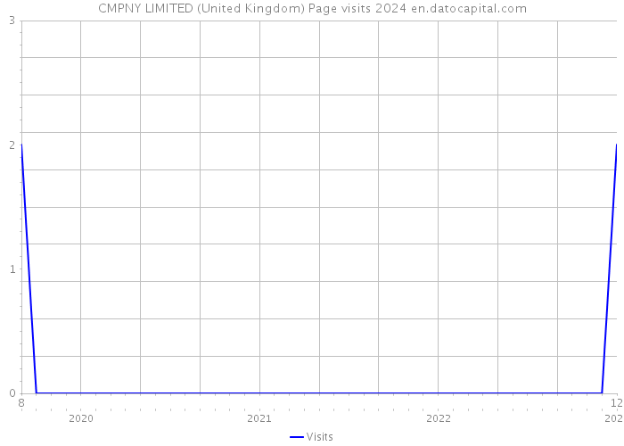 CMPNY LIMITED (United Kingdom) Page visits 2024 