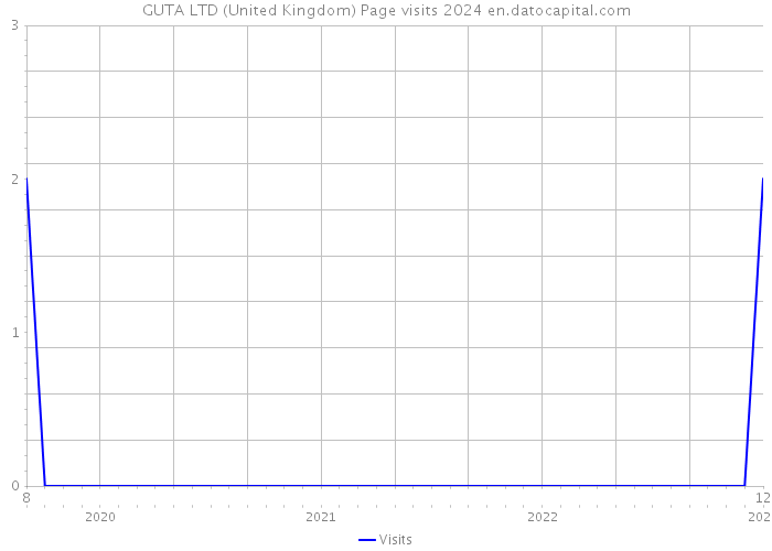 GUTA LTD (United Kingdom) Page visits 2024 