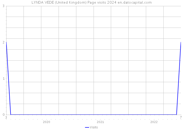 LYNDA VEDE (United Kingdom) Page visits 2024 