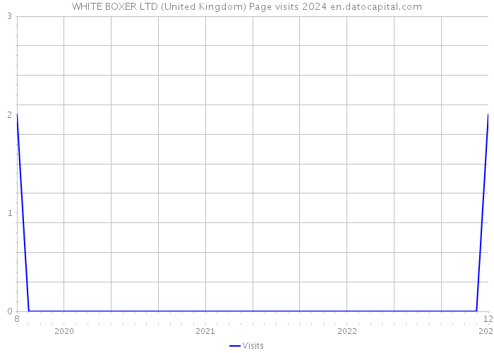 WHITE BOXER LTD (United Kingdom) Page visits 2024 