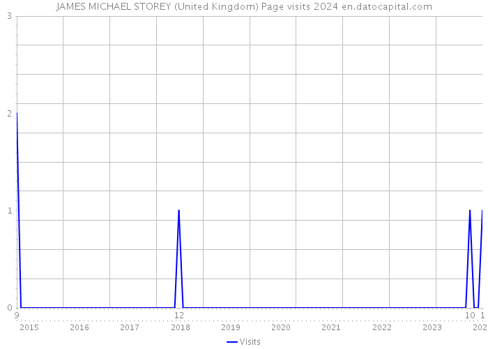 JAMES MICHAEL STOREY (United Kingdom) Page visits 2024 