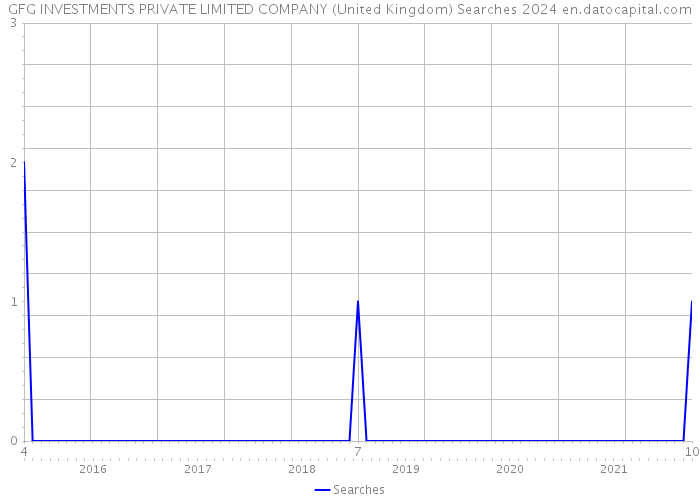 GFG INVESTMENTS PRIVATE LIMITED COMPANY (United Kingdom) Searches 2024 