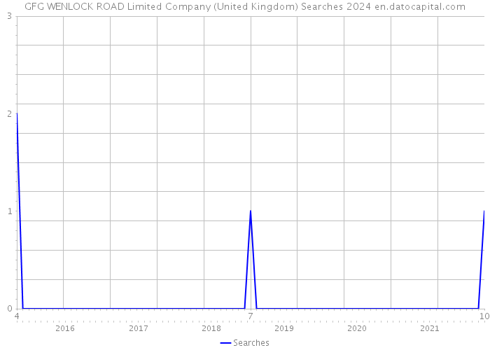 GFG WENLOCK ROAD Limited Company (United Kingdom) Searches 2024 