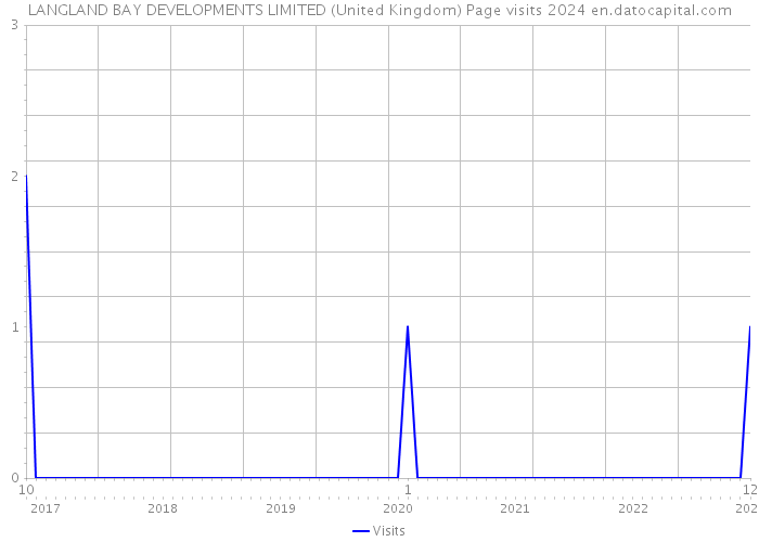 LANGLAND BAY DEVELOPMENTS LIMITED (United Kingdom) Page visits 2024 