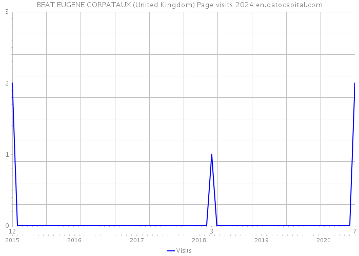 BEAT EUGENE CORPATAUX (United Kingdom) Page visits 2024 