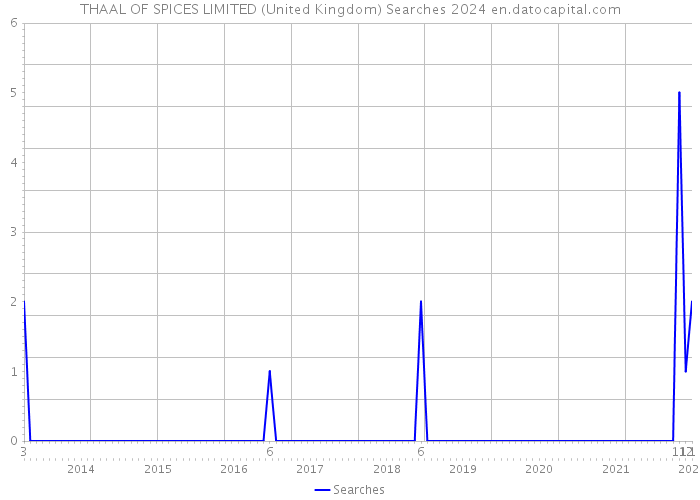 THAAL OF SPICES LIMITED (United Kingdom) Searches 2024 