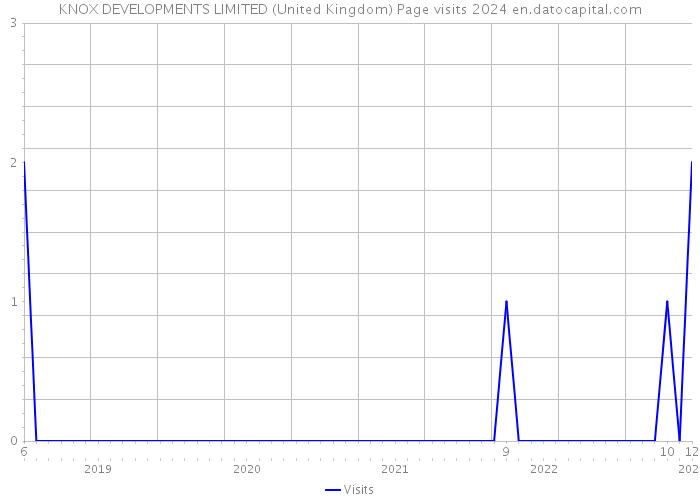KNOX DEVELOPMENTS LIMITED (United Kingdom) Page visits 2024 
