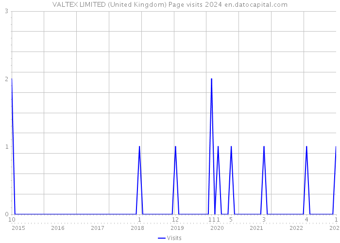 VALTEX LIMITED (United Kingdom) Page visits 2024 