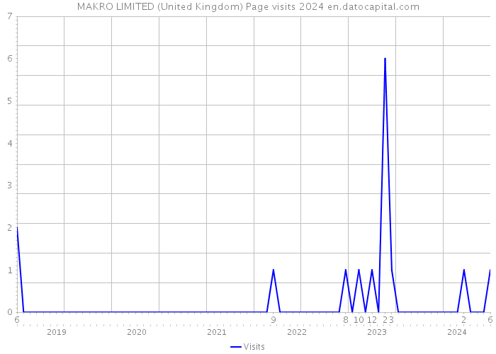 MAKRO LIMITED (United Kingdom) Page visits 2024 