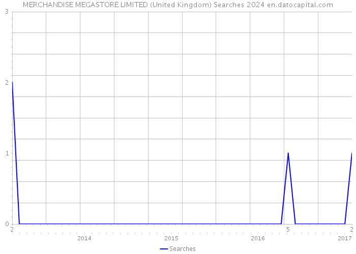 MERCHANDISE MEGASTORE LIMITED (United Kingdom) Searches 2024 