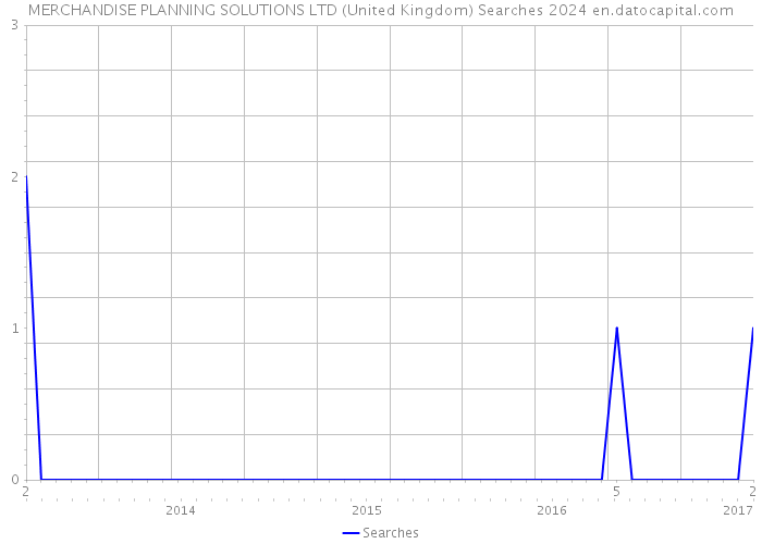 MERCHANDISE PLANNING SOLUTIONS LTD (United Kingdom) Searches 2024 