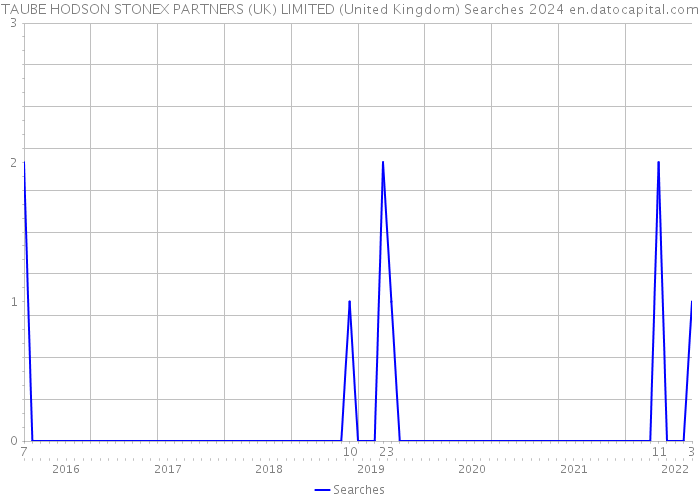 TAUBE HODSON STONEX PARTNERS (UK) LIMITED (United Kingdom) Searches 2024 