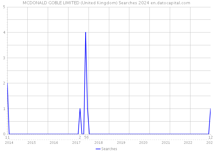 MCDONALD GOBLE LIMITED (United Kingdom) Searches 2024 
